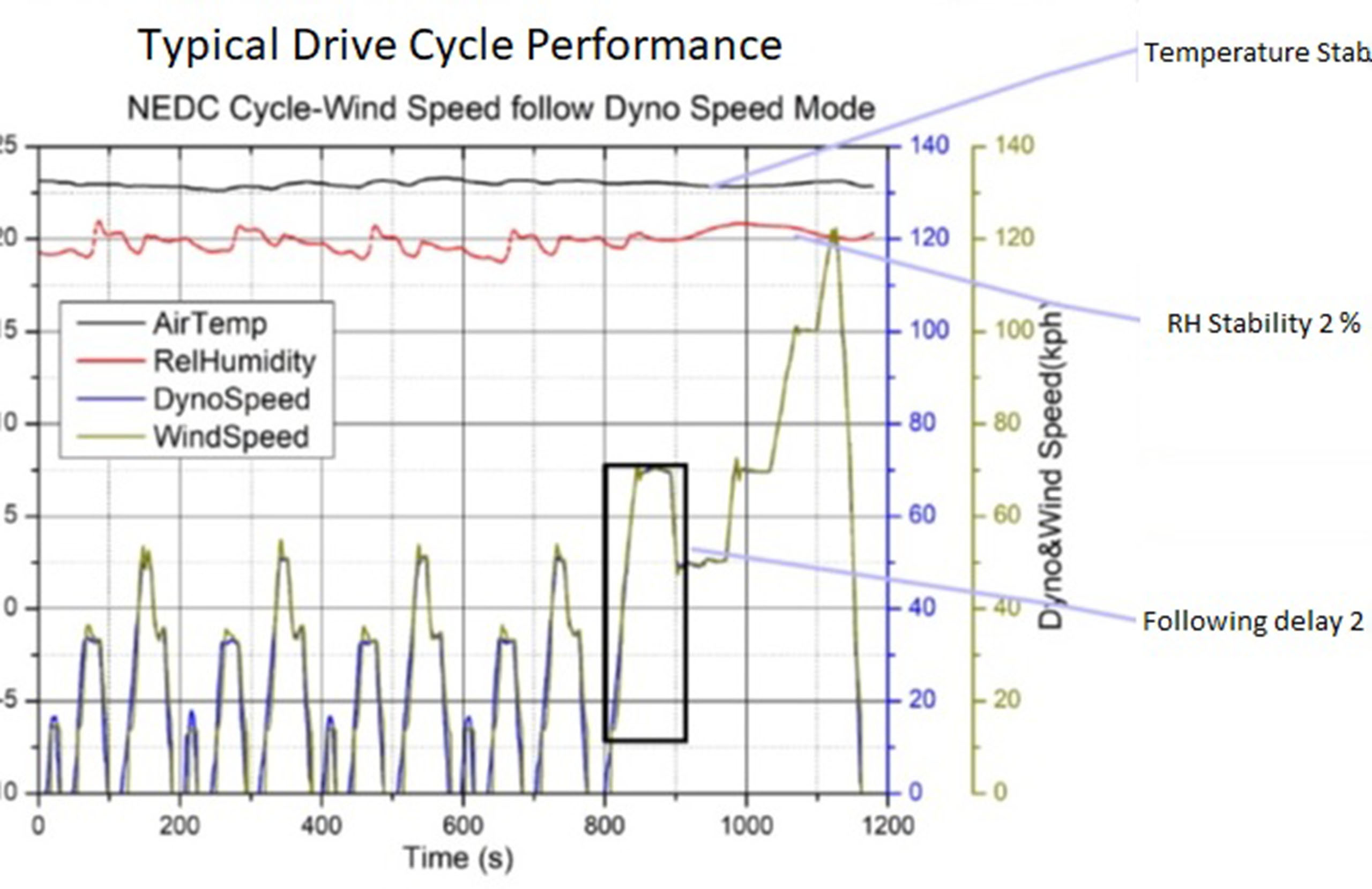 TSA-NEDC-Drive-Cycle-Performance